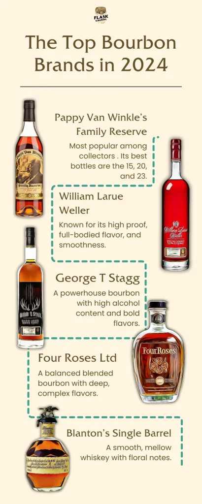 Infographic of top bourbon brands 2024 with tasting notes.