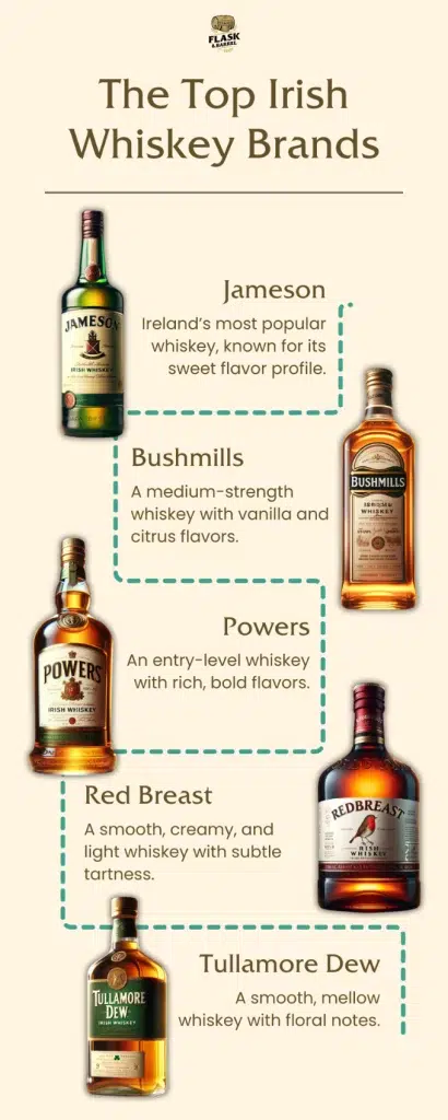 Popular Irish whiskey brands with tasting notes.