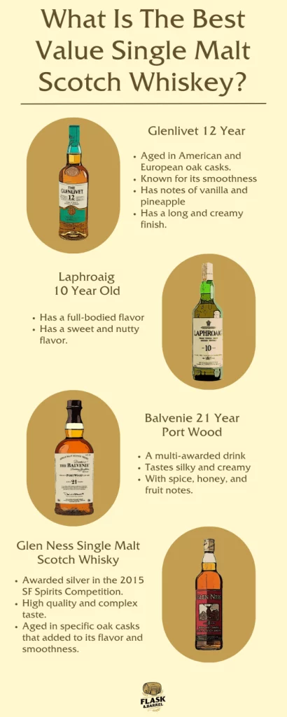 Infographic on best value single malt Scotch whisky.