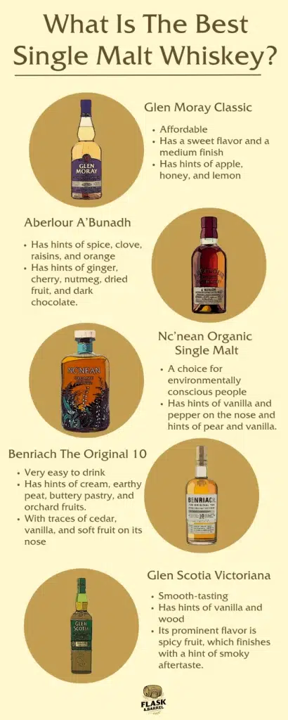 Infographic on top single malt whiskies and their flavors.