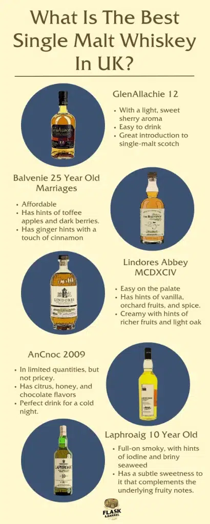 Guide to top UK single malt whiskies.