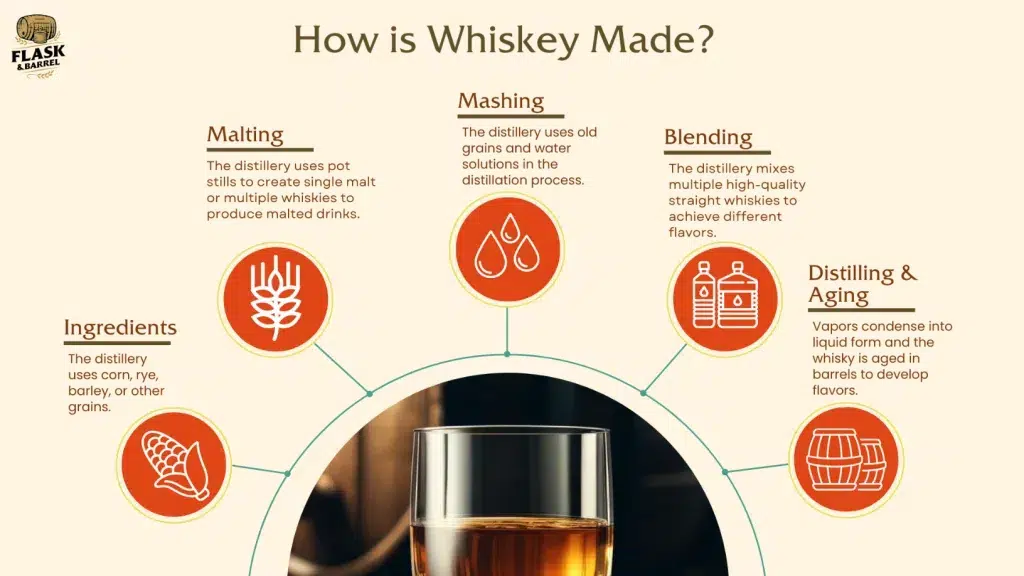 Informative whiskey production process infographic with glass image.