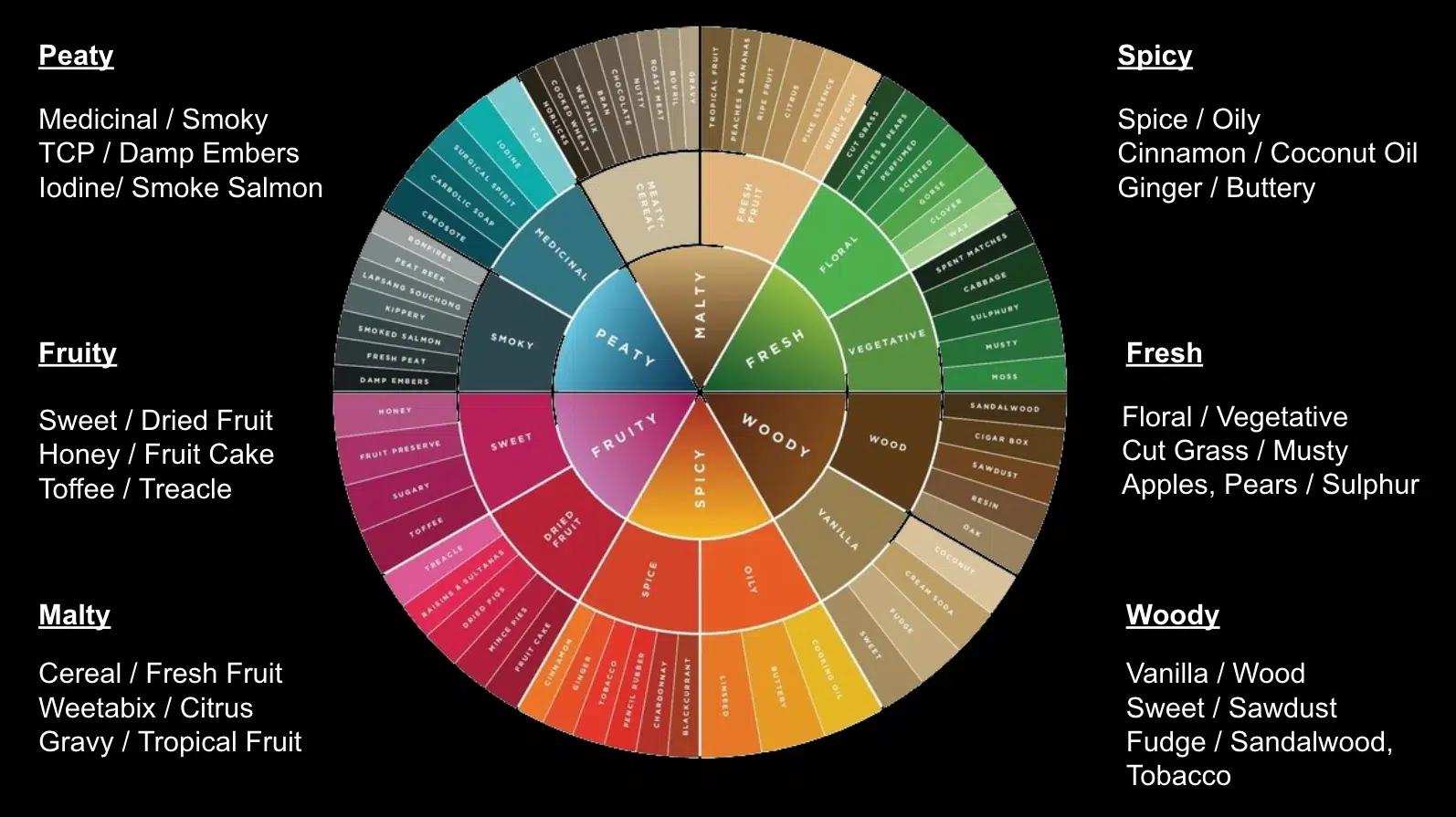 Colorful whisky flavor profiles wheel chart.