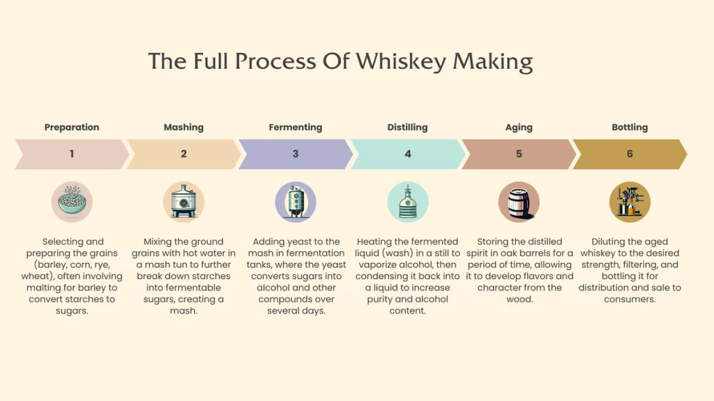 Infographic of whiskey production steps, from preparation to bottling.