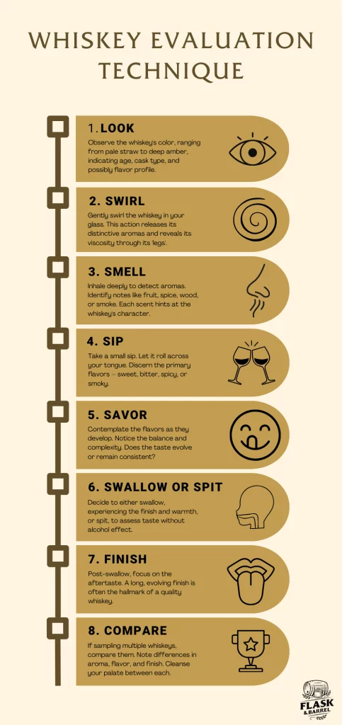 Whiskey tasting evaluation technique infographic.
