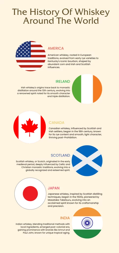 Infographic of whiskey history from different countries.