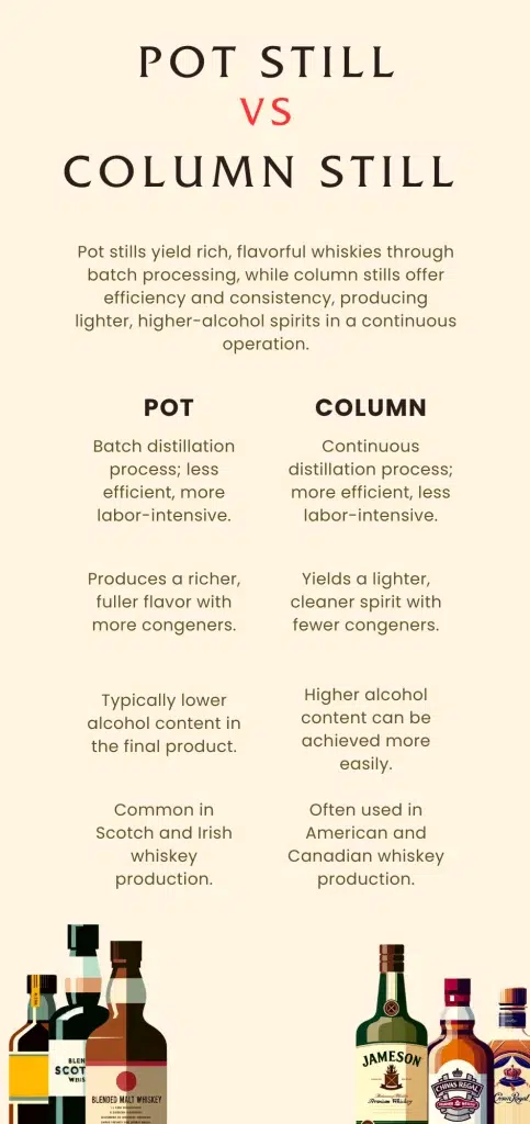 Infographic comparing pot still and column still whiskey distillation.