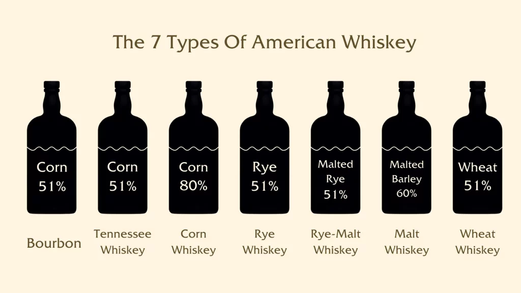 Infographic of seven American whiskey types and grain contents.
