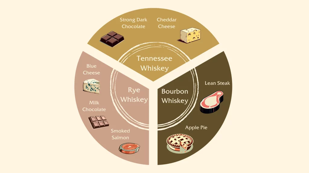 Whiskey pairing guide with various foods illustration.