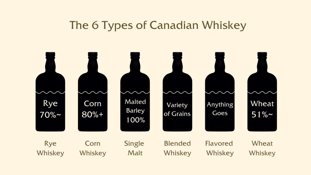 Infographic showing six Canadian whiskey types.