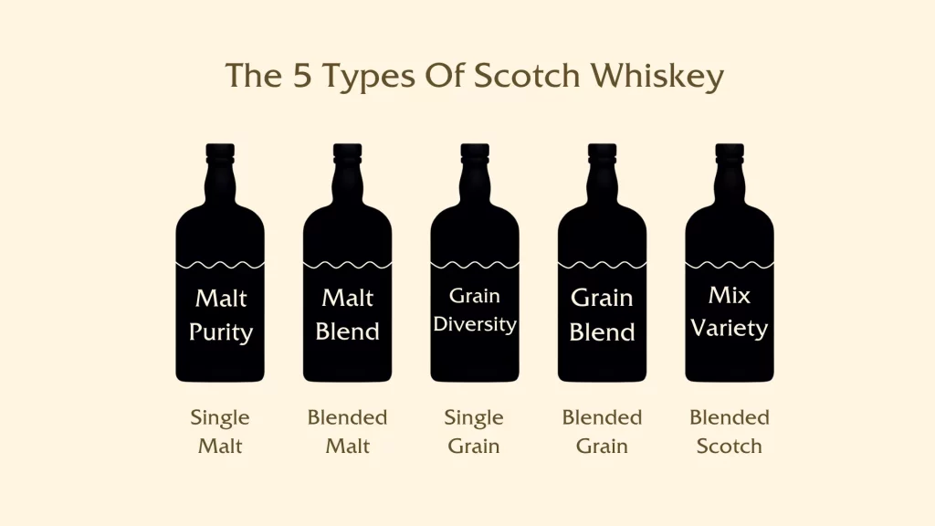Infographic showing five types of Scotch whiskey bottles.
