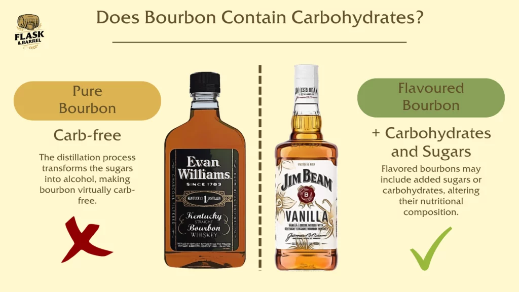Pure vs flavored bourbon carbohydrate content comparison.