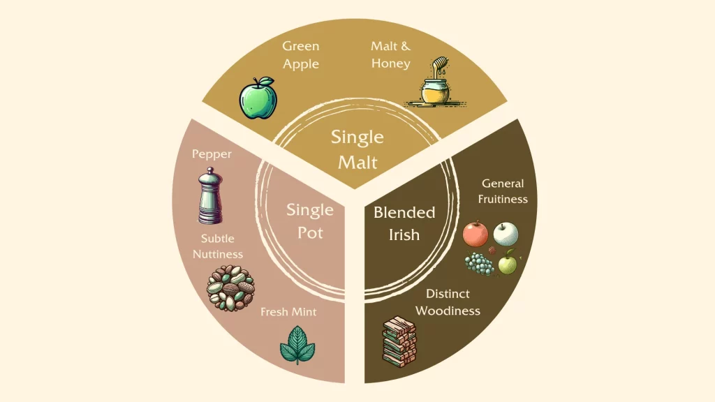 Whiskey flavor profile chart with fruits and spices.