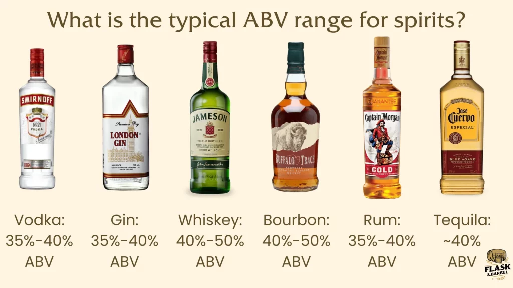 Typical ABV for spirits: vodka, gin, whiskey, rum, tequila