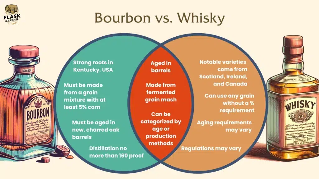 Infographic comparing bourbon and whisky characteristics.