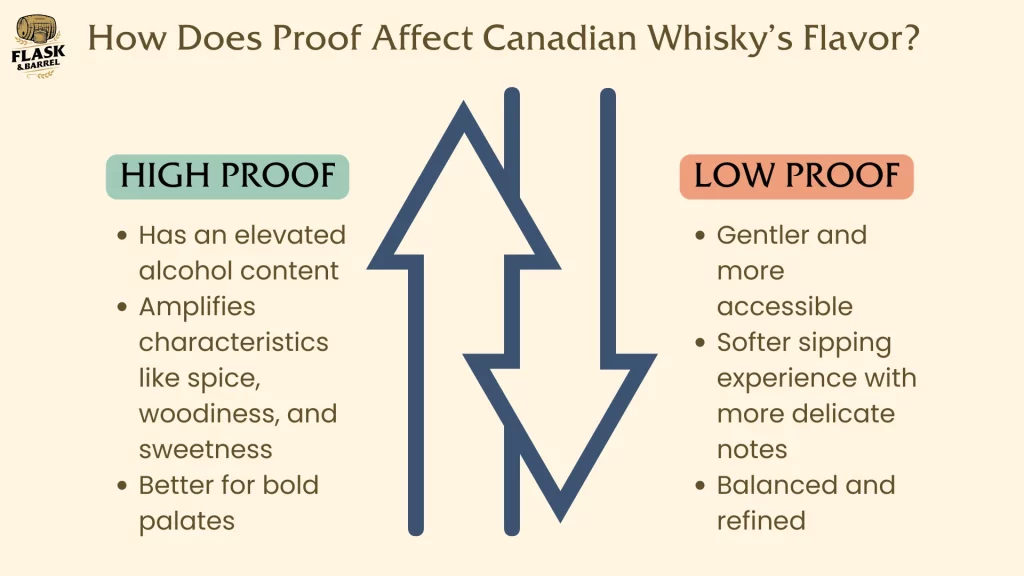 Impact of proof on Canadian whisky flavor comparison.