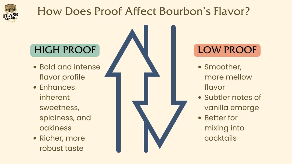 Impact of bourbon proof on flavor profile.