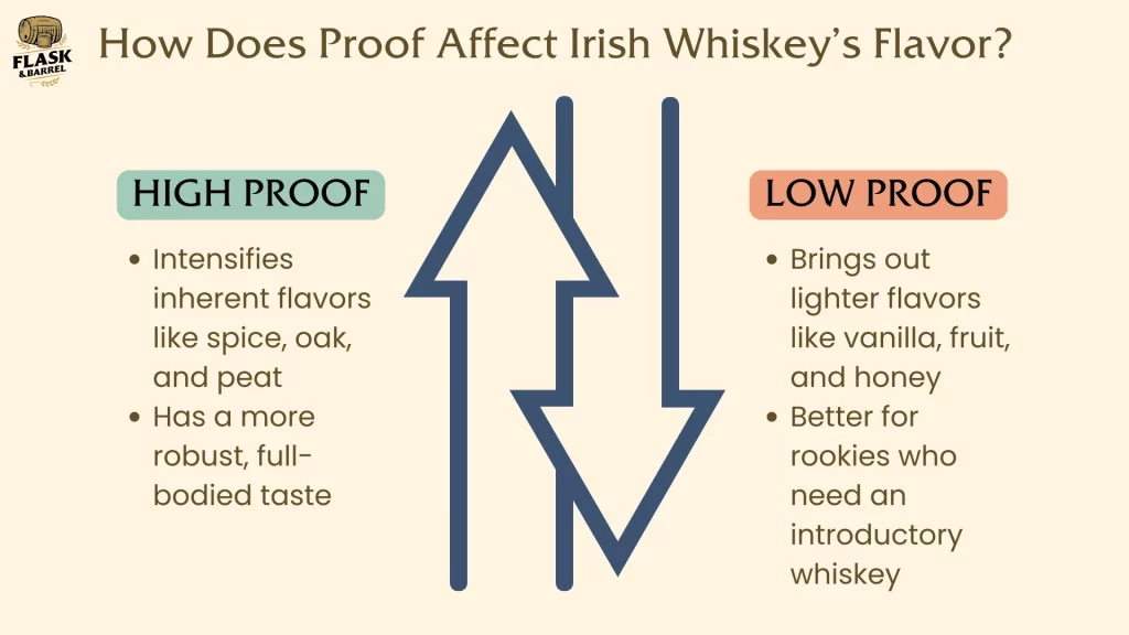 Comparison of high and low proof Irish whiskey flavors.