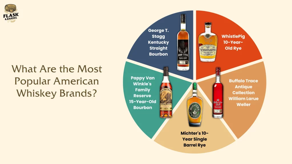 Chart of top American whiskey brands.