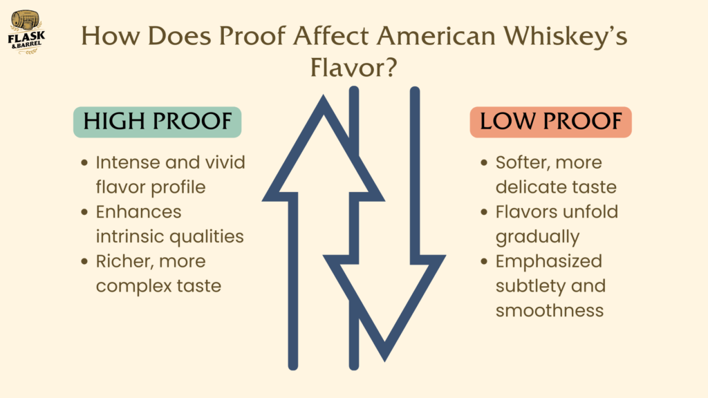 Infographic comparing high proof vs low proof whiskey flavors.