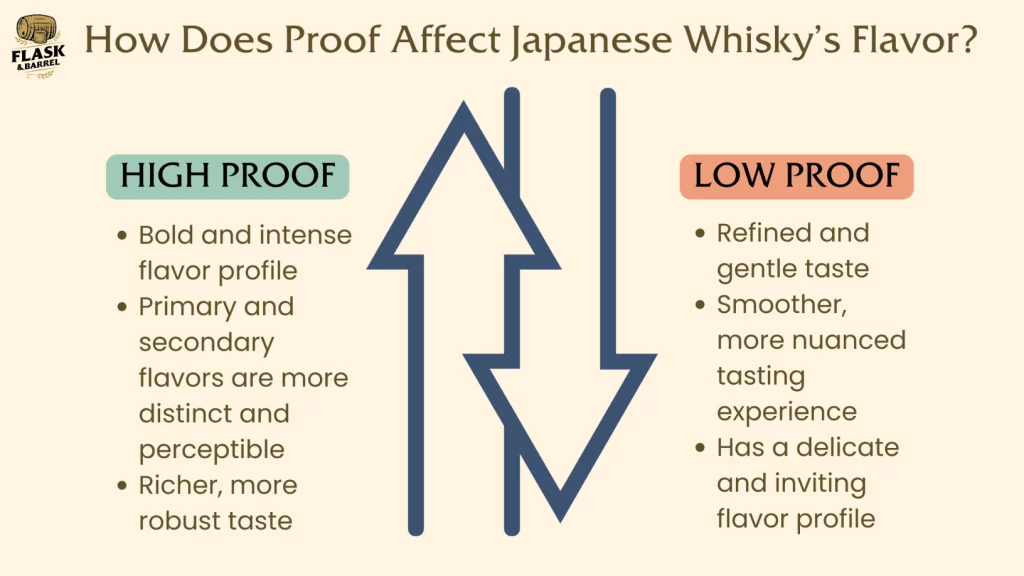 Impact of proof on Japanese whisky flavor.
