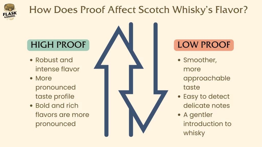 Impact of High vs Low Proof on Scotch Whisky Flavor.