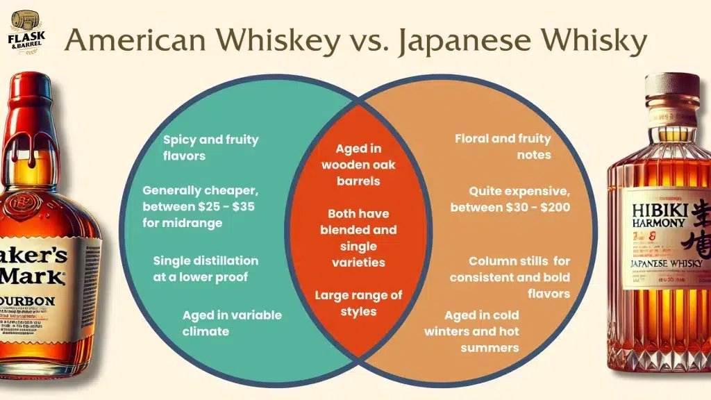 Comparison of American and Japanese whiskey characteristics.