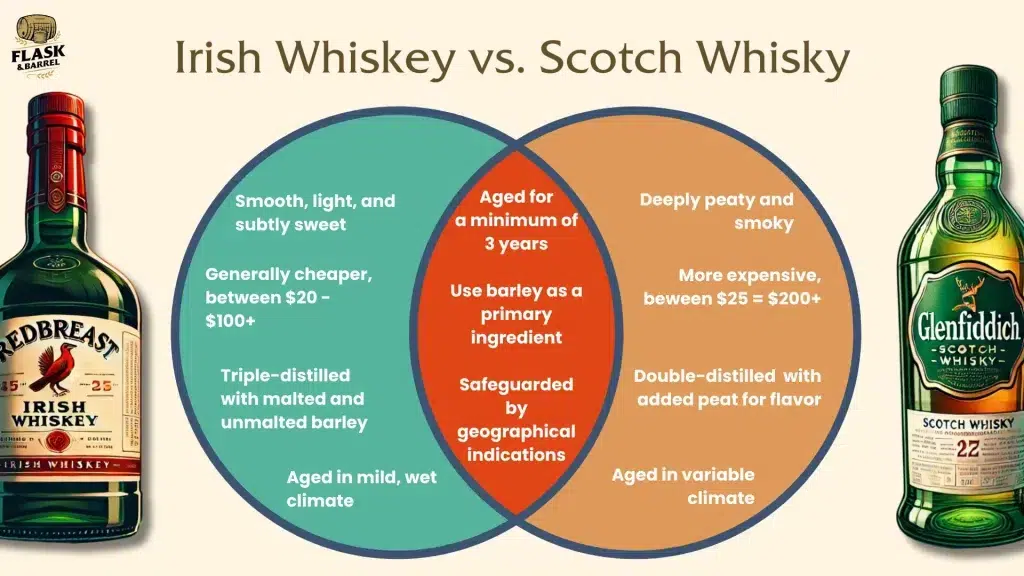 Irish vs. Scotch whiskey comparison chart