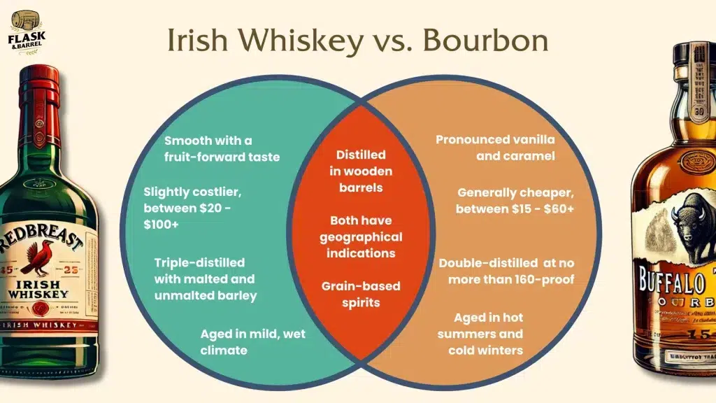 Irish Whiskey vs Bourbon comparison chart.