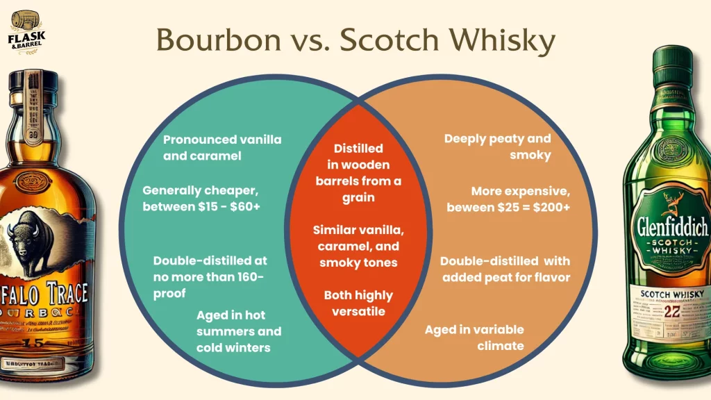 Comparison of Bourbon and Scotch Whisky qualities.